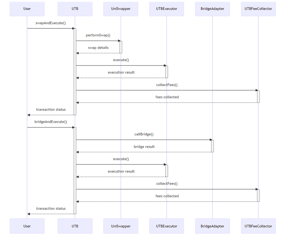 Transaction Sequence